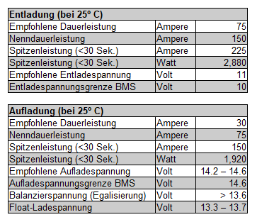 Aufladen & Entladen 12V 150Ah