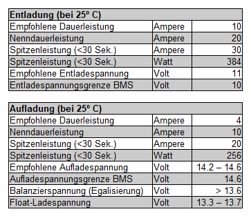 Aufladen & Entladen 12V 20Ah