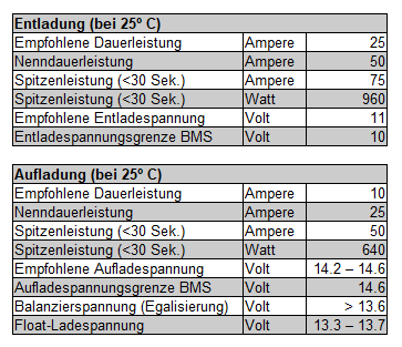 Aufladen & Entladen 12V 50Ah