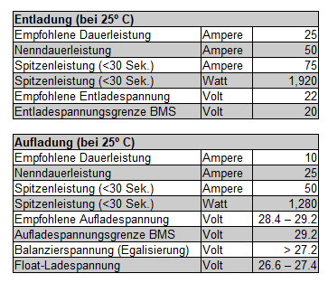 Aufladen & Entladen 24V 50Ah